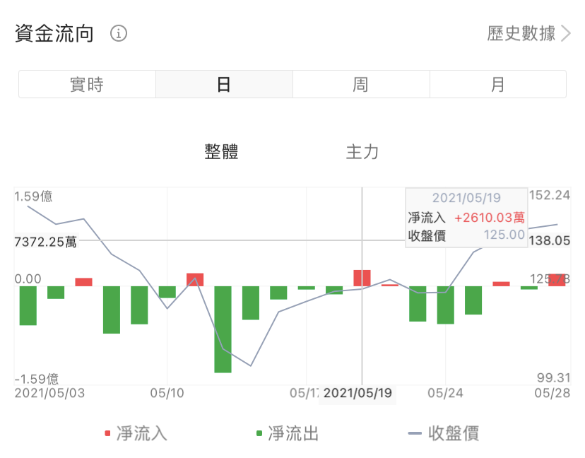 資金流向介紹 富途證券香港幫助中心 